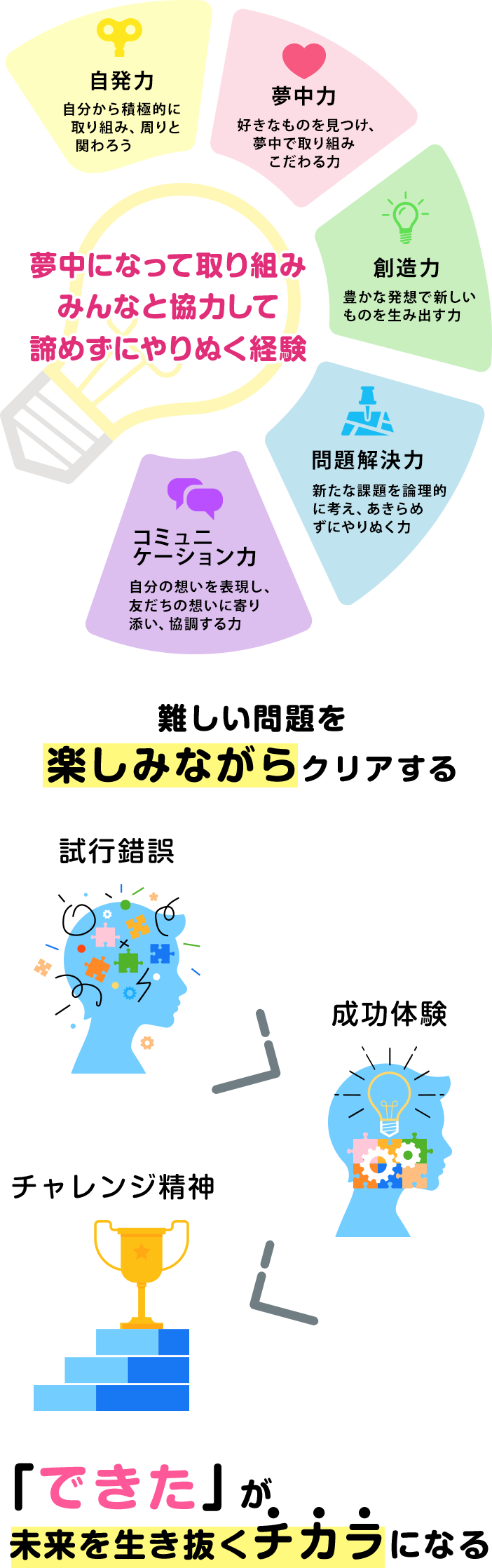 夢中になって取り組みみんなと協力して諦めずにやりぬく経験