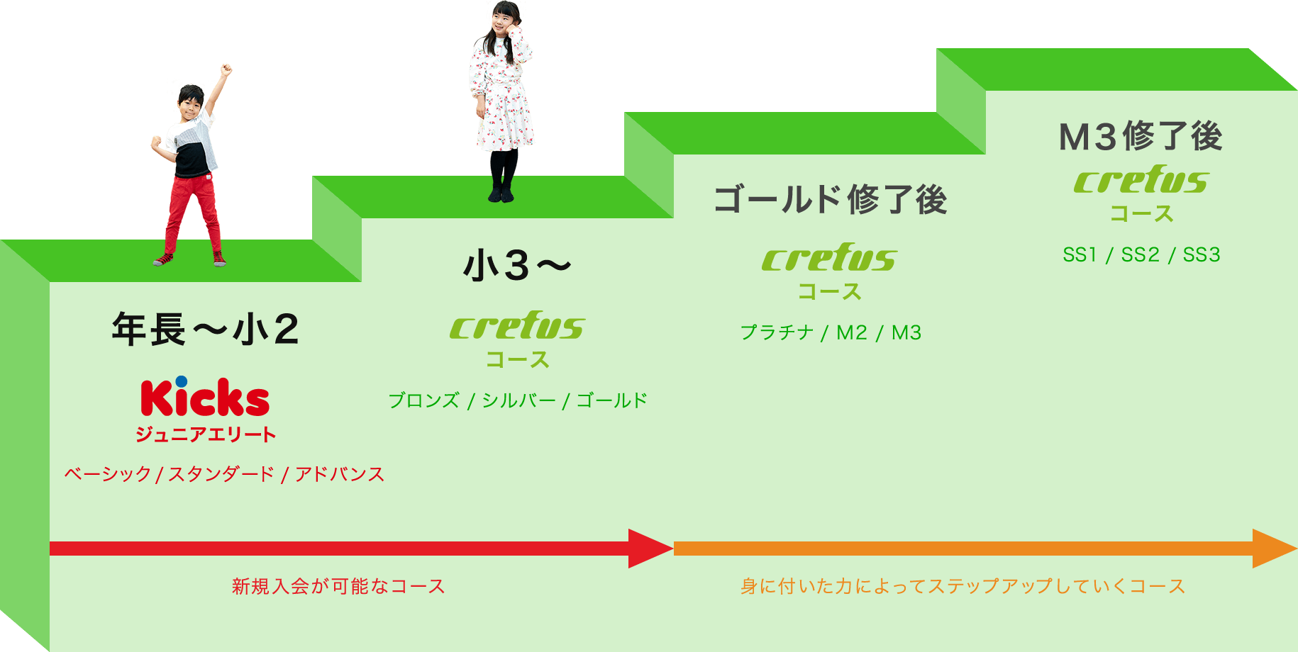 どんなふうにステップアップするの Crefus 年長 小1からの ロボット製作 プログラミング Stem