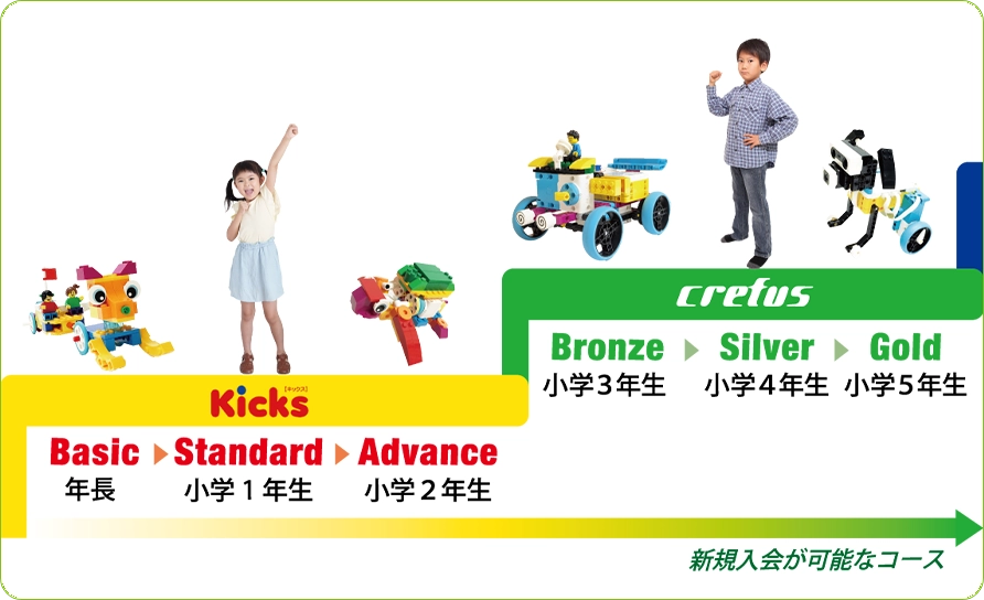 どんなふうにステップアップするの？