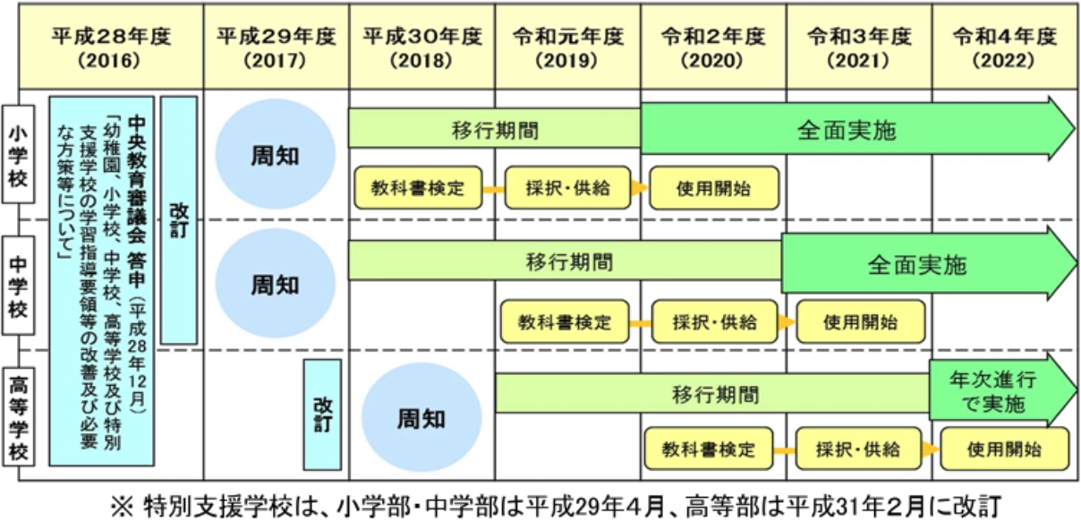 学習指導要領の改訂