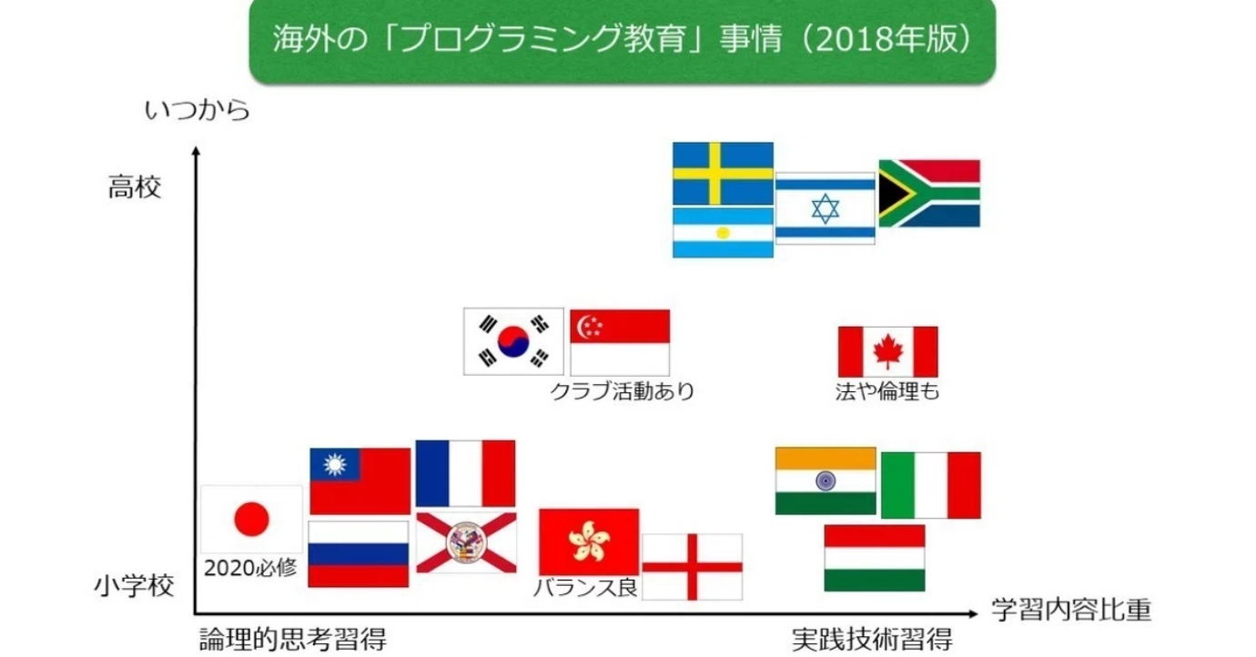 海外のプログラミング教育 事情（2018年版）