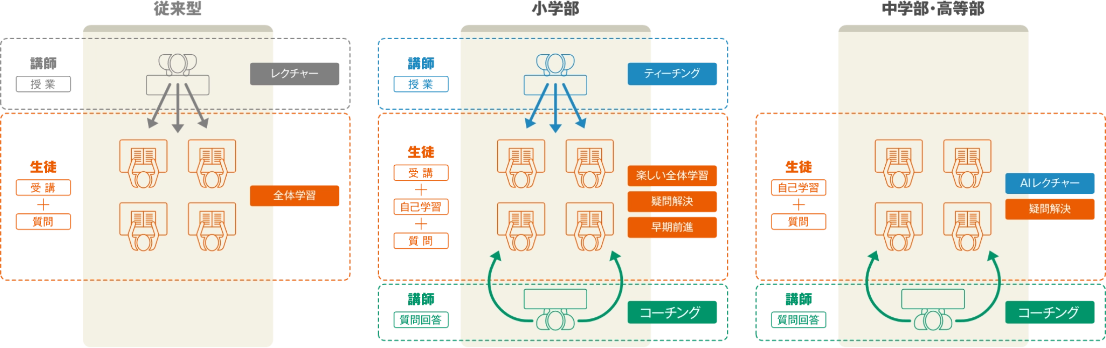教室での学びのイメージ