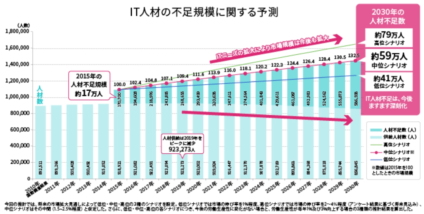 IT人材不足規模に関する予測グラフ