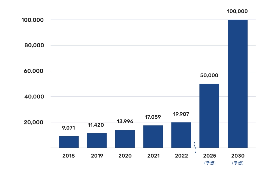 プログラミング教室数推移グラフ