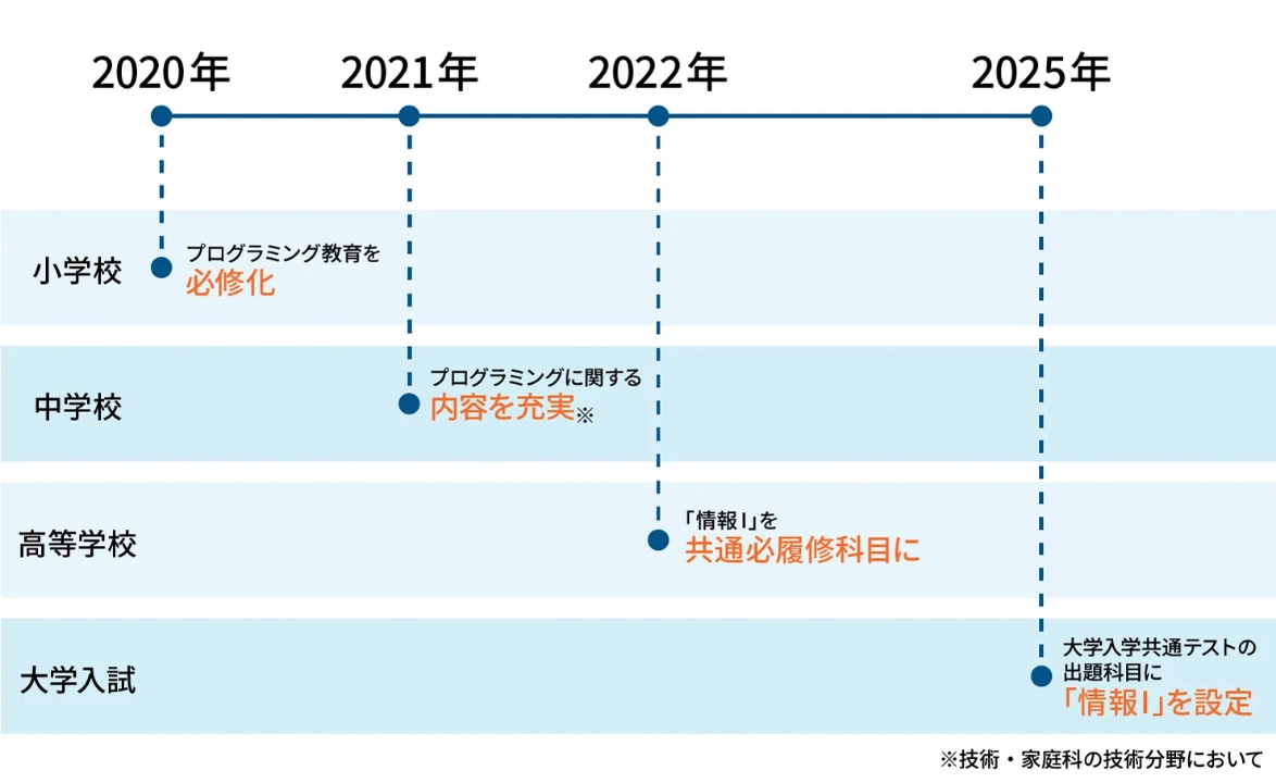 学校教育でのプログラミング必修化タイムライン